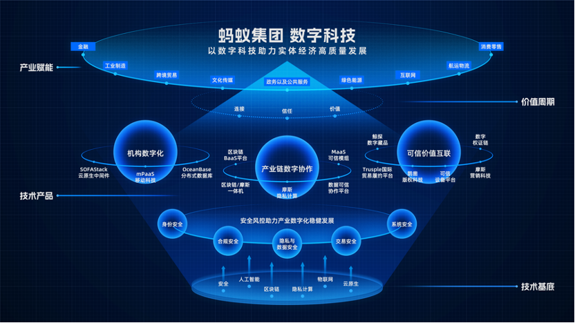 螞蟻集團(tuán)數(shù)字科技業(yè)務(wù)亮相 發(fā)布六項(xiàng)全新產(chǎn)品，助力企業(yè)數(shù)字化轉(zhuǎn)型與協(xié)同