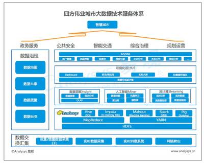 中國城市大數(shù)據(jù)市場報(bào)告 中興、浪潮、四方偉業(yè)、美林、明略、數(shù)字冰雹技術(shù)與市場分析